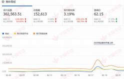 【女裝品類】付費推廣效果提升的效果我還是不滿意。